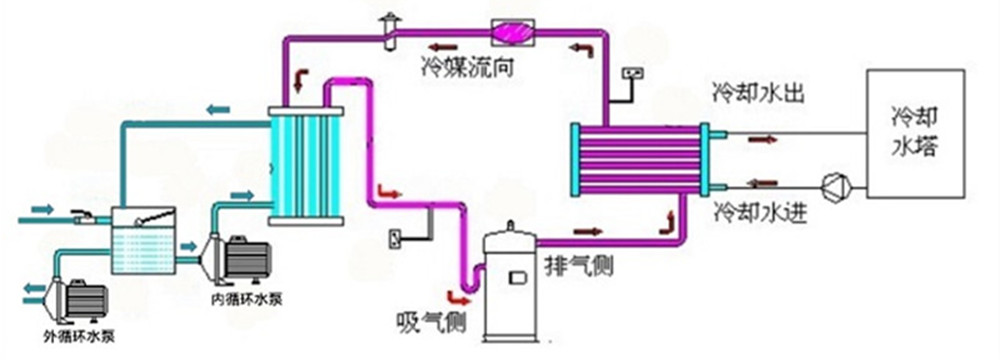 循环水制冷机