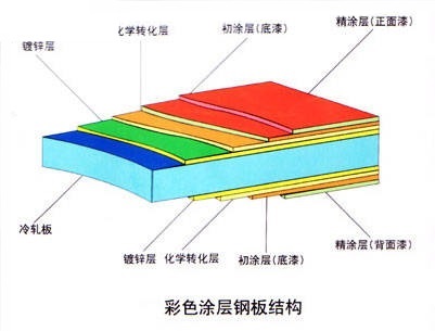 彩色涂层钢板结构.jpg