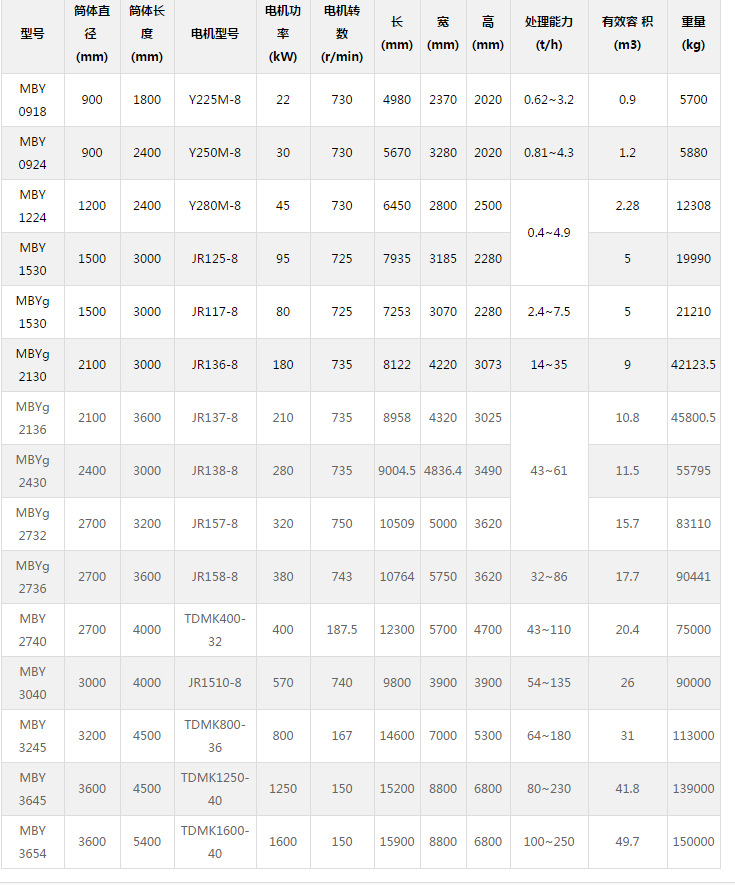 【豫晖myb湿式棒磨机型号时产0.62-200吨供应】-河南