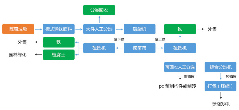 陈腐垃圾流程图.jpg