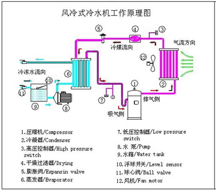 箱型风冷式冷水机工作原理图.jpg