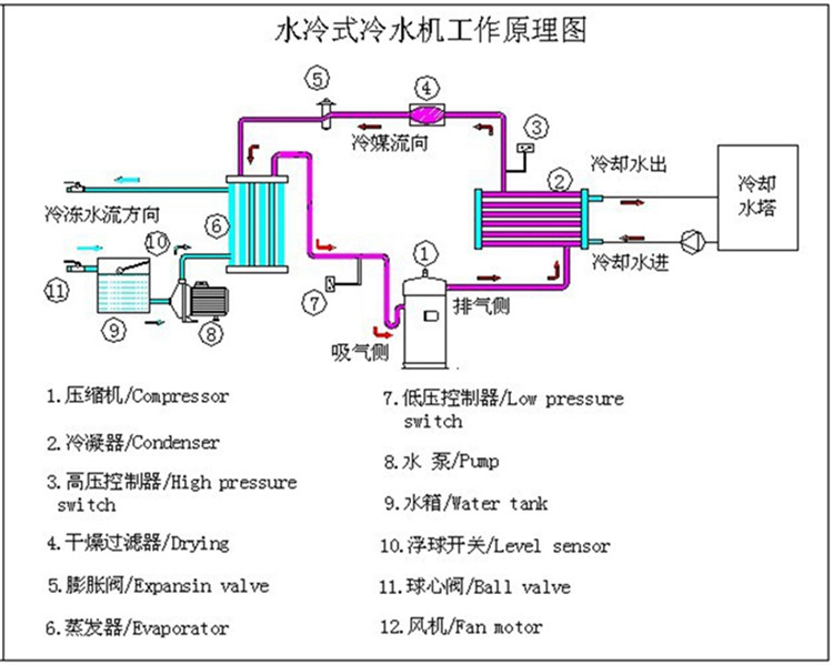 箱型水冷式冷水机工作原理图.jpg