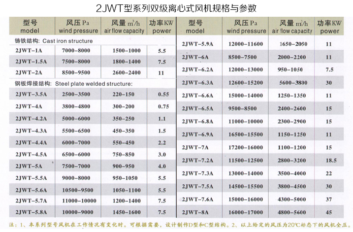 2JWT型系列双级离心式风机规格与参数.jpg