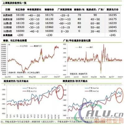 铝市｜消费不佳，库存居高不下  第2张
