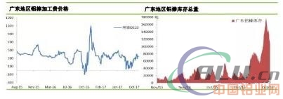 铝市｜消费不佳，库存居高不下  第4张