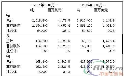 俄羅斯1-10月鋁和鎳出口量繼續(xù)下滑，銅出口量增加