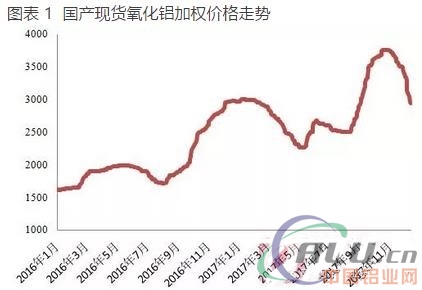 氧化铝：频繁做空做市 报价分歧加大  第2张
