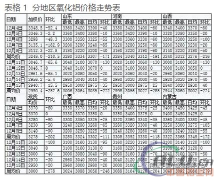 氧化铝：频繁做空做市 报价分歧加大  第3张