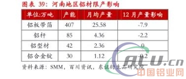 严控供给下，18年铝供需平衡  第23张