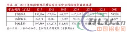 严控供给下，18年铝供需平衡  第17张