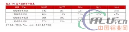 严控供给下，18年铝供需平衡  第29张