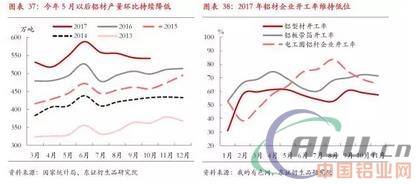 严控供给下，18年铝供需平衡  第22张