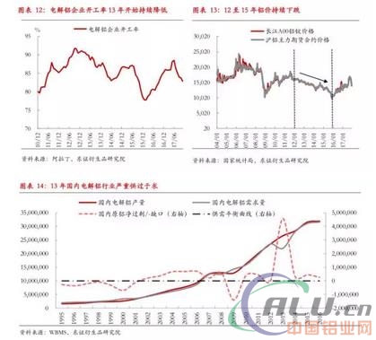 严控供给下，18年铝供需平衡  第7张