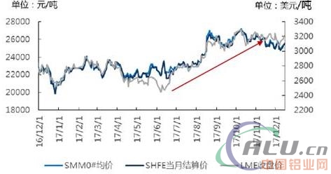 锌矿增量决定2018锌价走势？