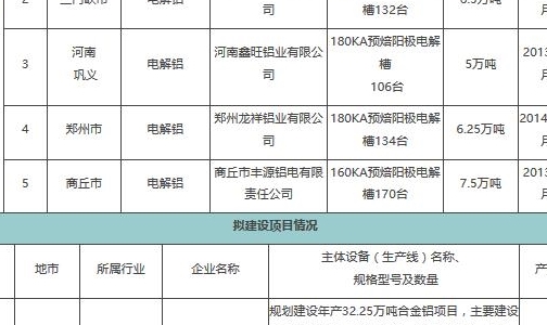 关于河南豫港龙泉铝业有限公司32.25万吨点电解铝产能置换公告