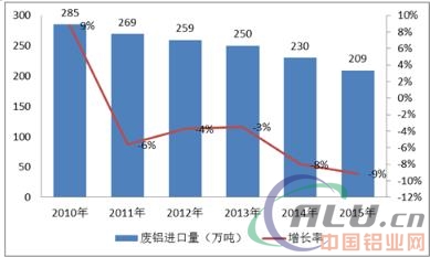 2017年中国再生铝行业发展概况及进口情况分析
