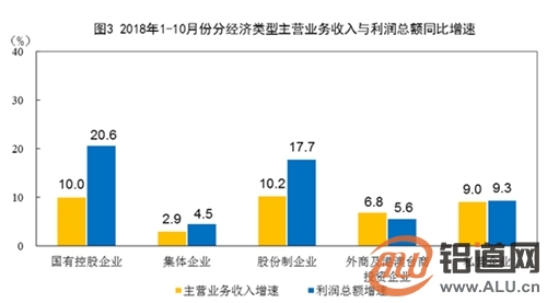 gdp指的是利润吗_2018年1 10月份全国规模以上工业企业利润增长13.6