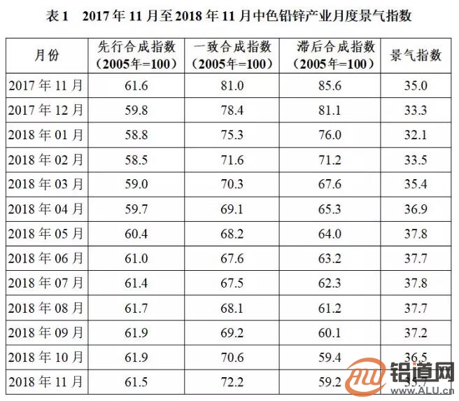 中色铅锌产业月度景气指数报告（2018年11月）