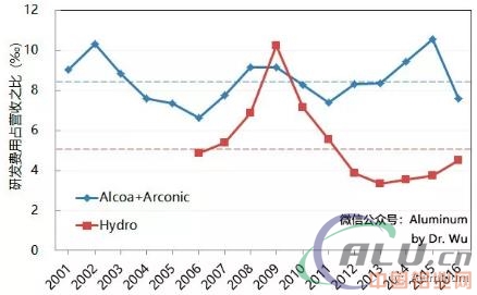 美鋁(Alcoa+Arconic)和海德魯(Hydro)的研發(fā)投入