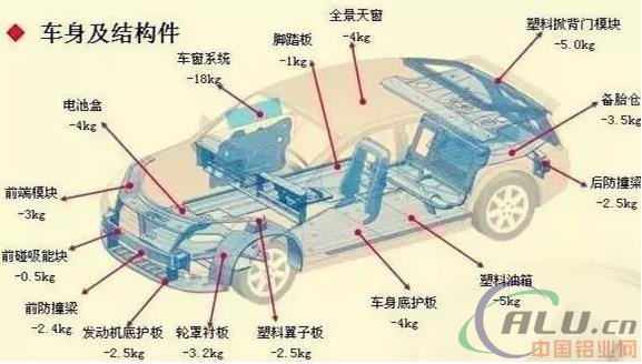 汽车轻量化技术已成"逐鹿点 第 二,优化车身结构的轻量化设计(前提