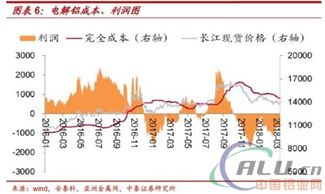 电解铝：库存下降+消费回暖=左侧配置窗口开启！  第6张