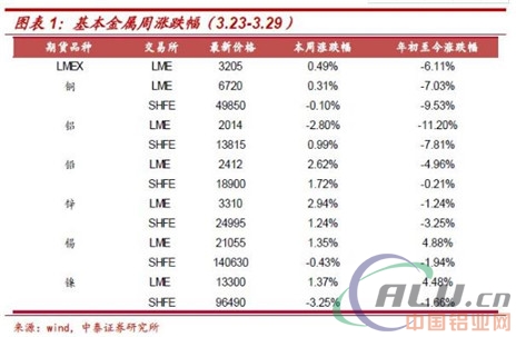 电解铝：库存下降+消费回暖=左侧配置窗口开启！  第2张