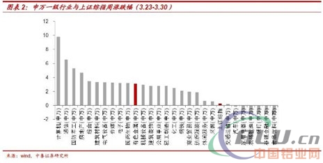电解铝：库存下降+消费回暖=左侧配置窗口开启！  第3张