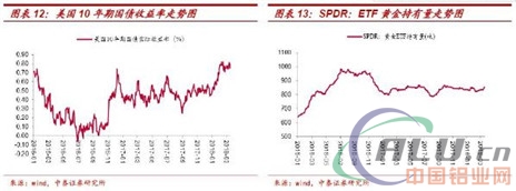 电解铝：库存下降+消费回暖=左侧配置窗口开启！  第11张
