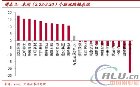 电解铝：库存下降+消费回暖=左侧配置窗口开启！  第4张