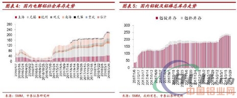 电解铝：库存下降+消费回暖=左侧配置窗口开启！  第5张