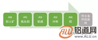 ASIé“ç›‘ç®¡é“¾æ ‡å‡†ï¼šä¸ºé“çš„ä¾›åº”é“¾å’Œè´Ÿè´£ä»»é‡‡è´­è€Œè®¾å®šçš„æ ‡å‡†ï¼