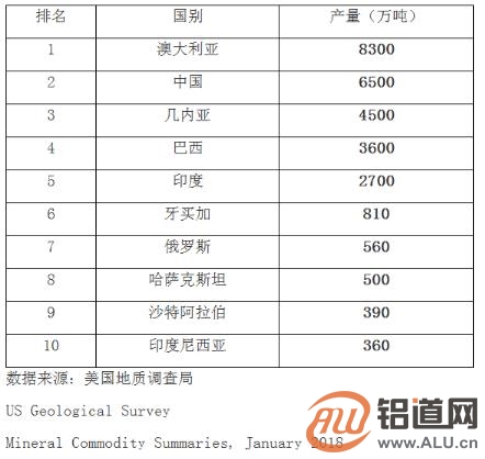 铝产量排行_世界主要产铝国人均产量排名