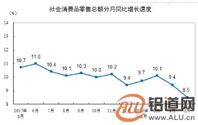5月份社会消费品零售总额增长8.5% 5月份社会消费品零售总额增长8.5%