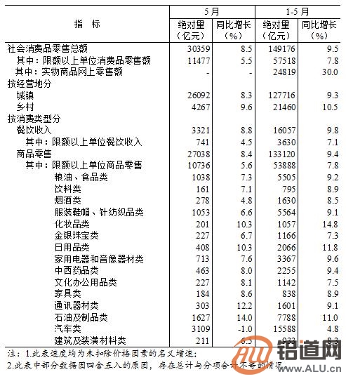 5月份社会消费品零售总额增长8.5% 5月份社会消费品零售总额增长8.5%