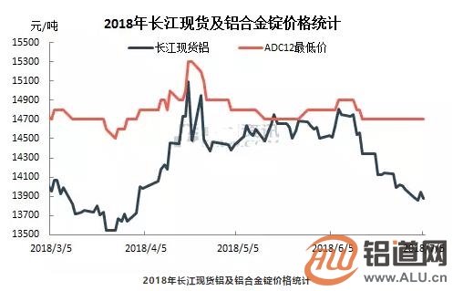 多方因素令再生鋁價格不溫不火