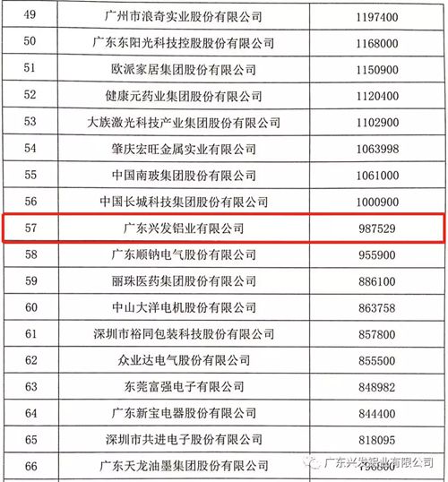 恭贺兴发铝业再次荣登“2019年广东省制造业企业500强”榜单,位居57名 恭贺兴发铝业再次荣登“2019年广东省制造业企业500强”榜单,位居57名