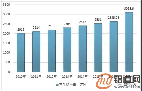 国内外再生铝市场分析：全球再生铝产量超过3000万吨，中国产量占全球的22.27%
