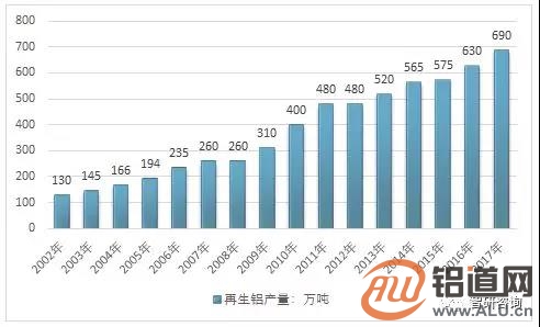 国内外再生铝市场分析：全球再生铝产量超过3000万吨，中国产量占全球的22.27%