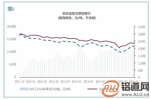 中国再生铝行业分析报告之上下游的关系（四）