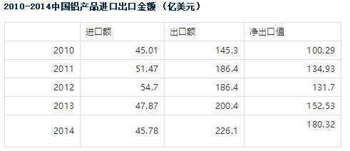 回看鋁產品進出口貿易大數據——從哪來，到哪去？