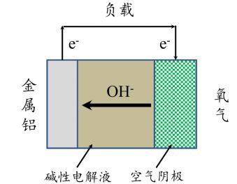 金属空气电池,又称为金属空气燃料电池或金属燃料电池,是一种将镁,铝