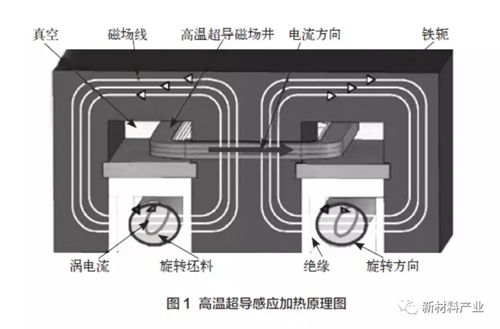 高温超导感应加热技术及应用浅谈