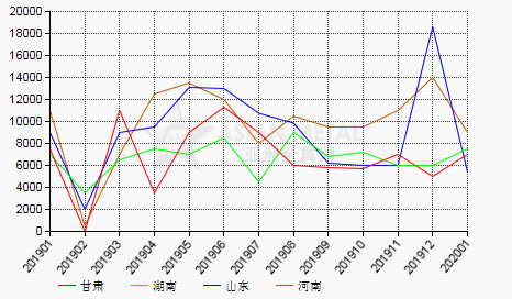 AM统计：1月份中国氟化铝销量环比减少39.67%