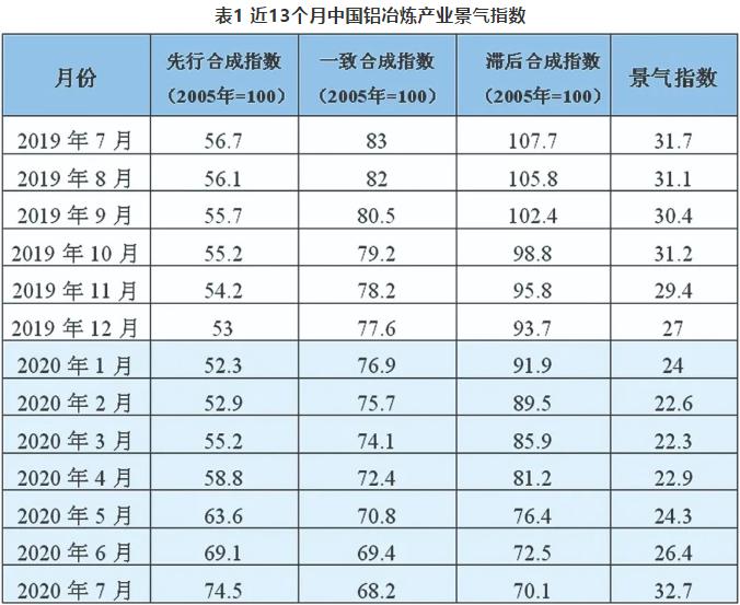 铝冶炼行业整体实现盈利 内循环将拉动铝消费