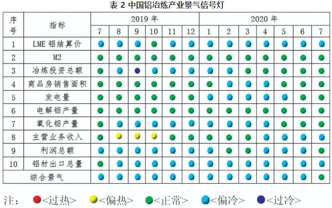 铝冶炼行业整体实现盈利 内循环将拉动铝消费