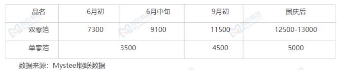 限电导致多地铝箔生产企业减产