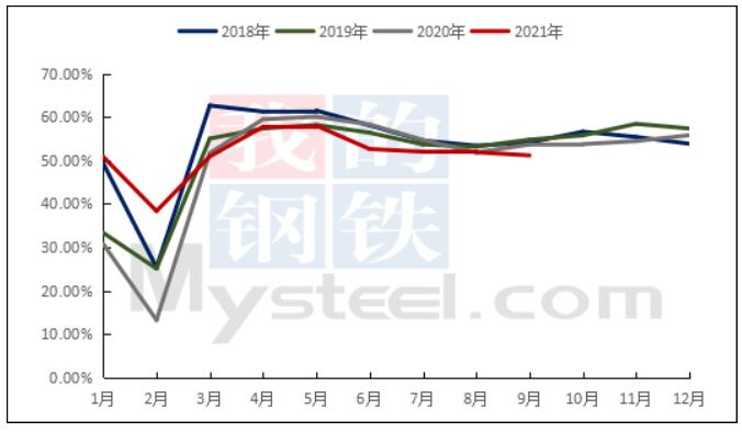 2018年-2021年样本铝型材企业开工率情况