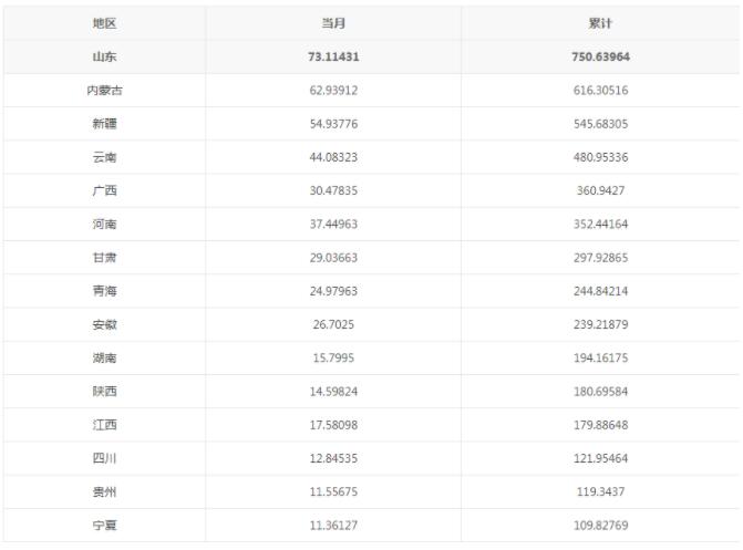2021年1-10月中国十种有色金属分地区产量汇总表