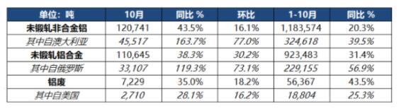 Mysteel：日本10月未锻轧非合金铝进口量同比增长43.5%