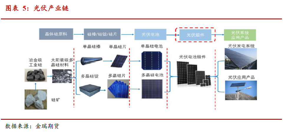 除光伏组件外,光伏发电系统或应用产品的安装过程需要光伏支架,而铝